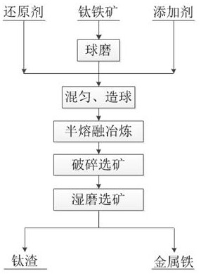 A kind of preparation method of acid-soluble titanium slag