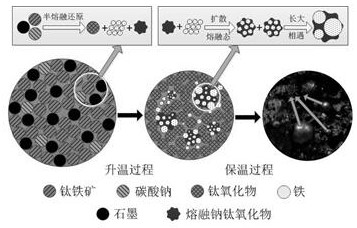 A kind of preparation method of acid-soluble titanium slag