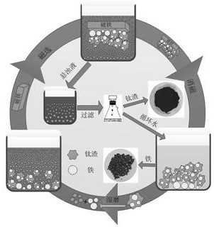 A kind of preparation method of acid-soluble titanium slag