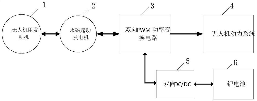 A starter and power generation integrated system and control method for an oil-electric hybrid unmanned aerial vehicle