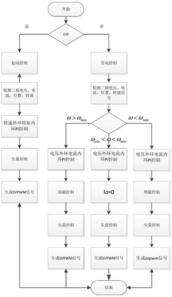 A starter and power generation integrated system and control method for an oil-electric hybrid unmanned aerial vehicle