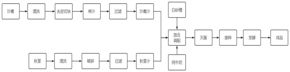 Formula and making method of radix puerariae and okra compound lactic acid bacteria beverage