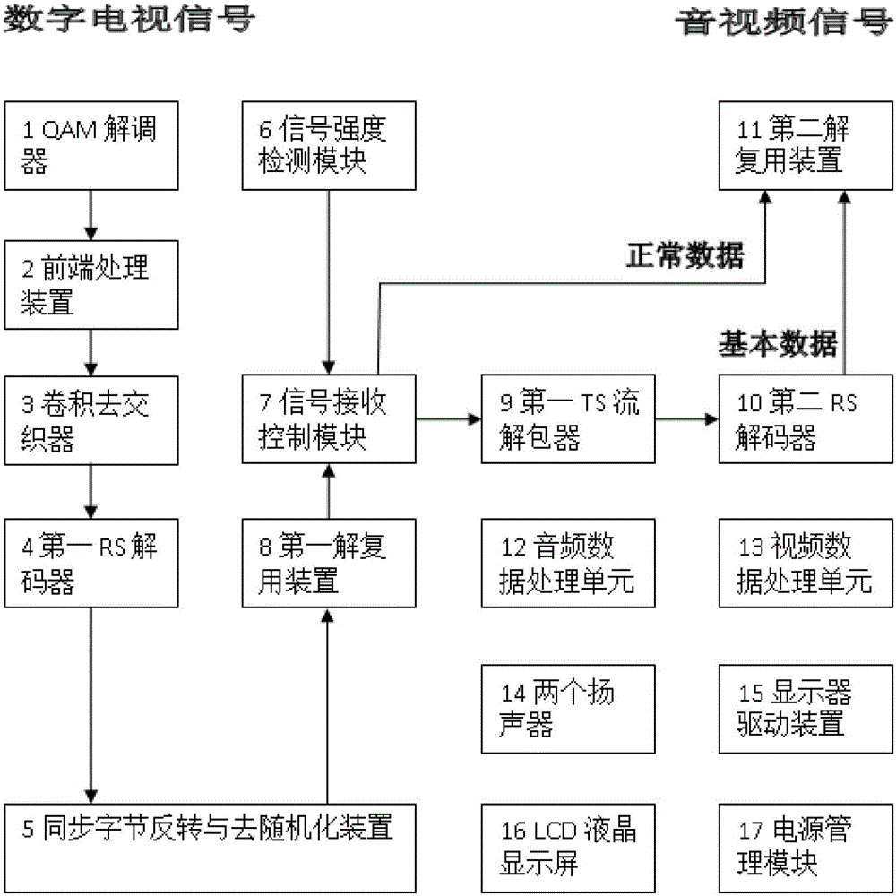 A terminal that receives and plays digital TV signals