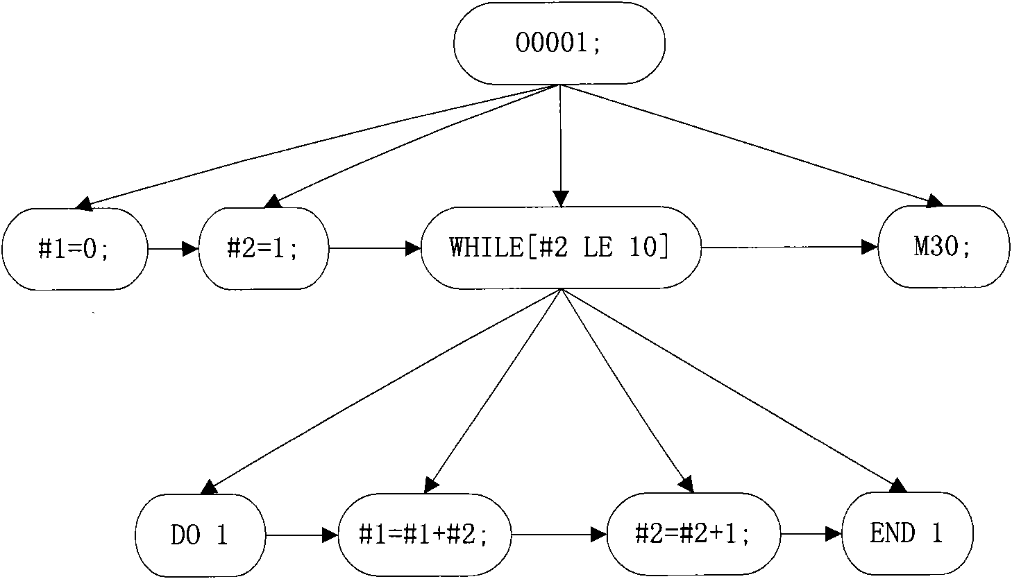 Macroprogram-based code debugging and simulation method and device