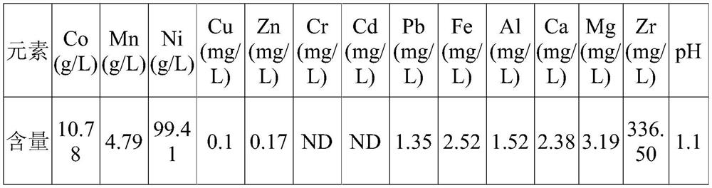 Method for removing zirconium from zirconium-doped ternary precursor waste dissolving solution