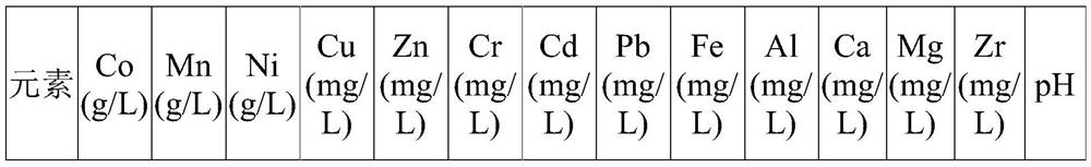 Method for removing zirconium from zirconium-doped ternary precursor waste dissolving solution