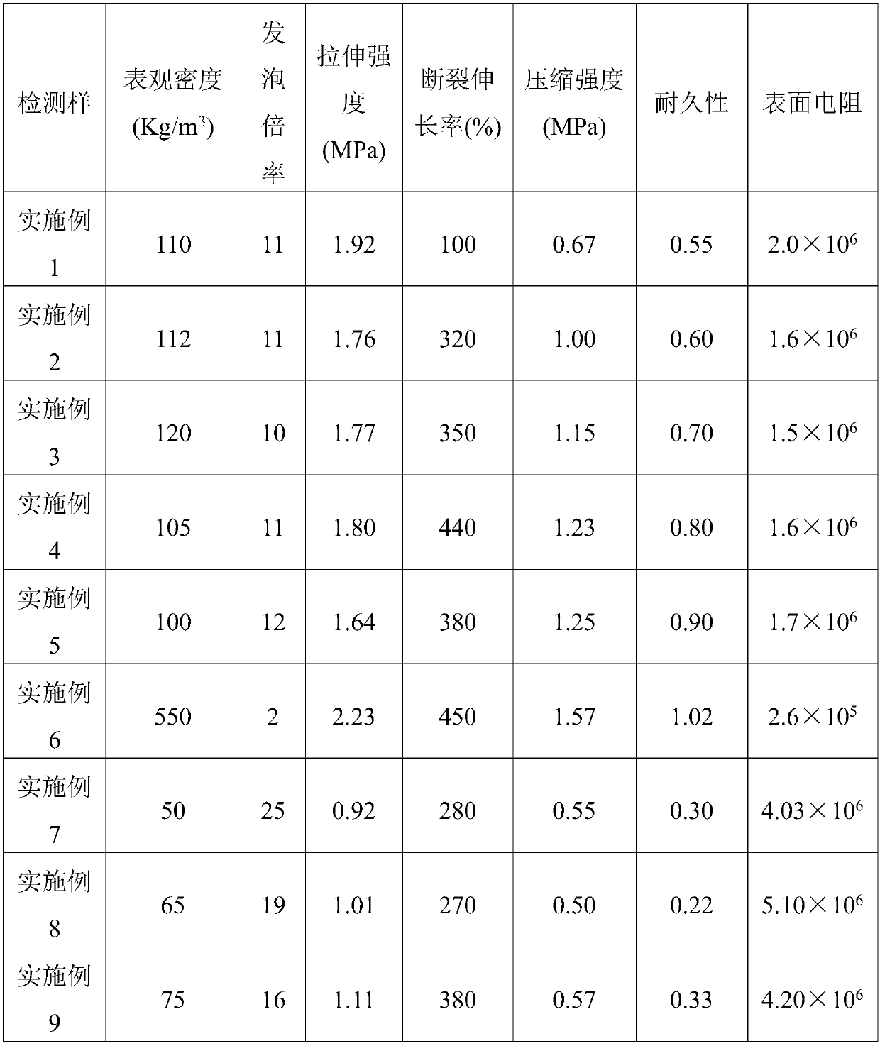 Antistatic biodegradable foaming material and preparation method thereof