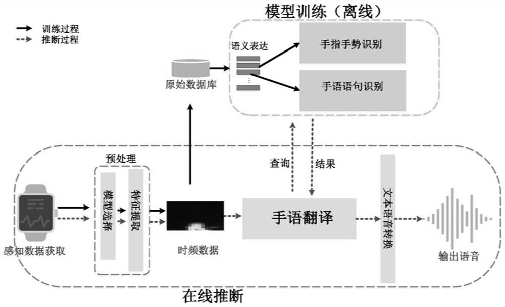 A Sign Language Recognition Method Based on Wrist Motion Sensor