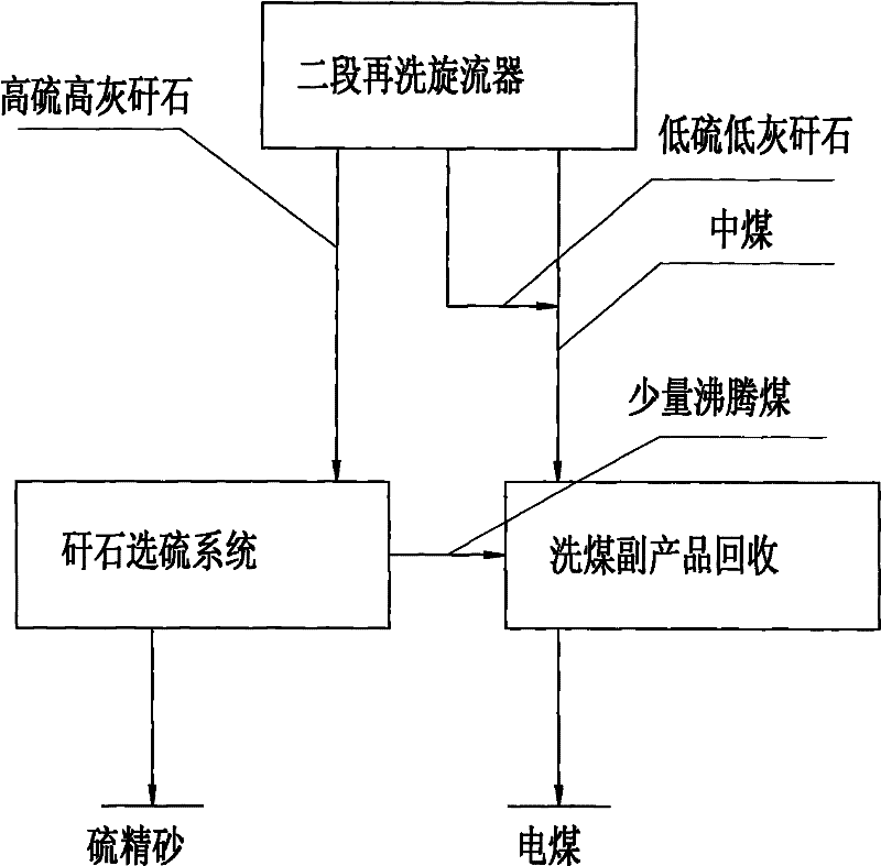 Power coal and sulfur concentrate sorting method and special device thereof