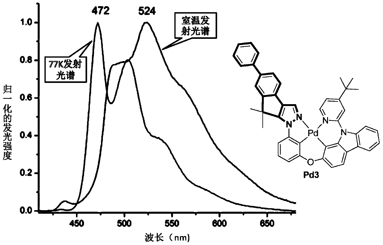 Metal palladium (II) compound with bridged phenyl-phenyl-carbazole structure unit and application of compound