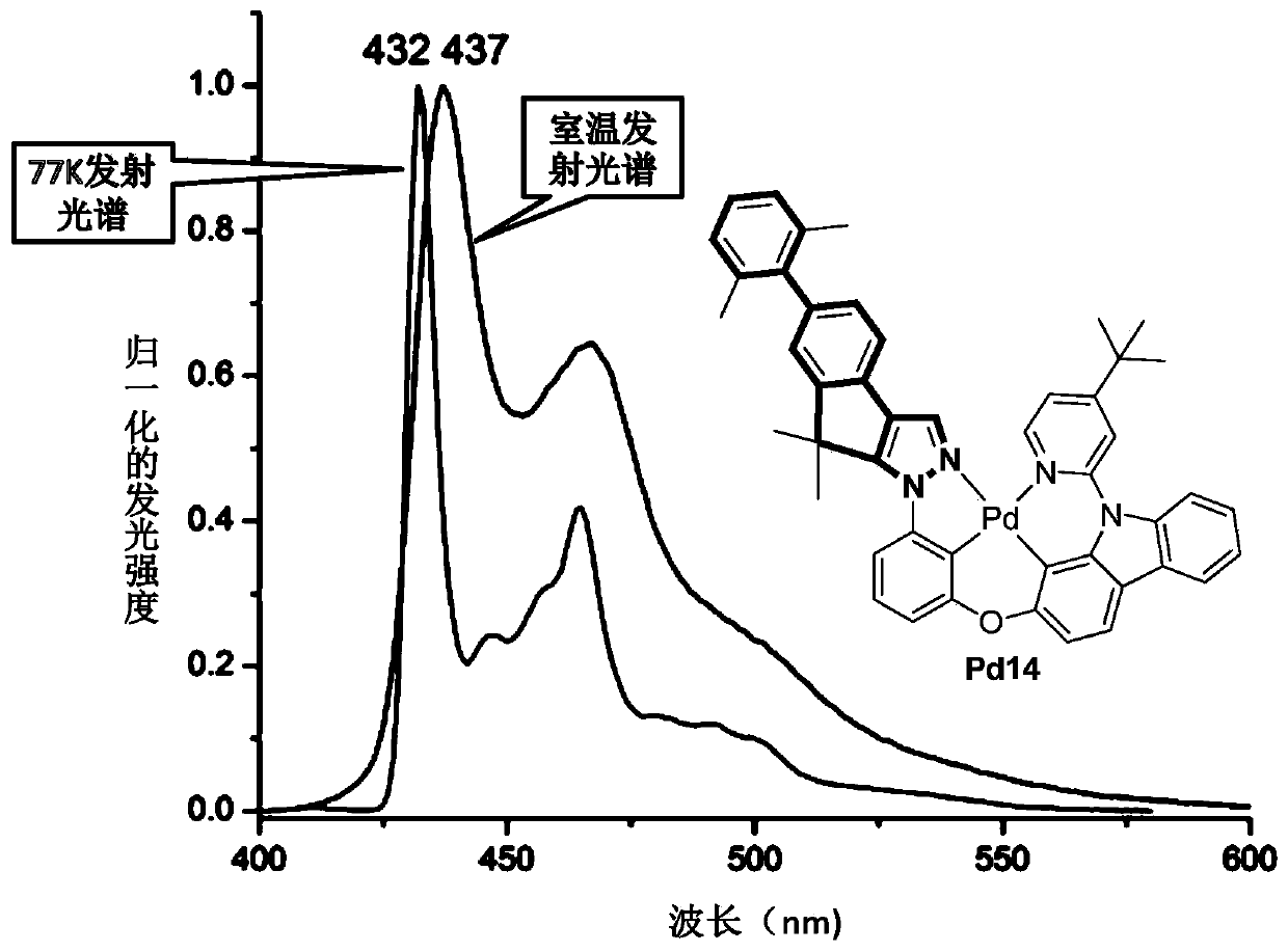 Metal palladium (II) compound with bridged phenyl-phenyl-carbazole structure unit and application of compound