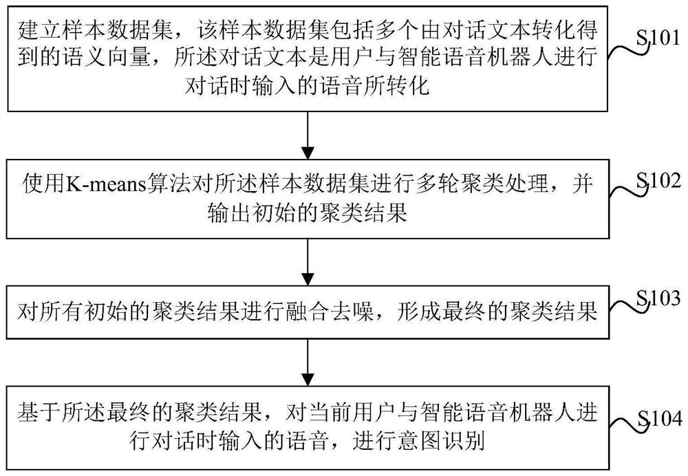 Intention recognition method and device based on multi-round K-means algorithm, and electronic equipment