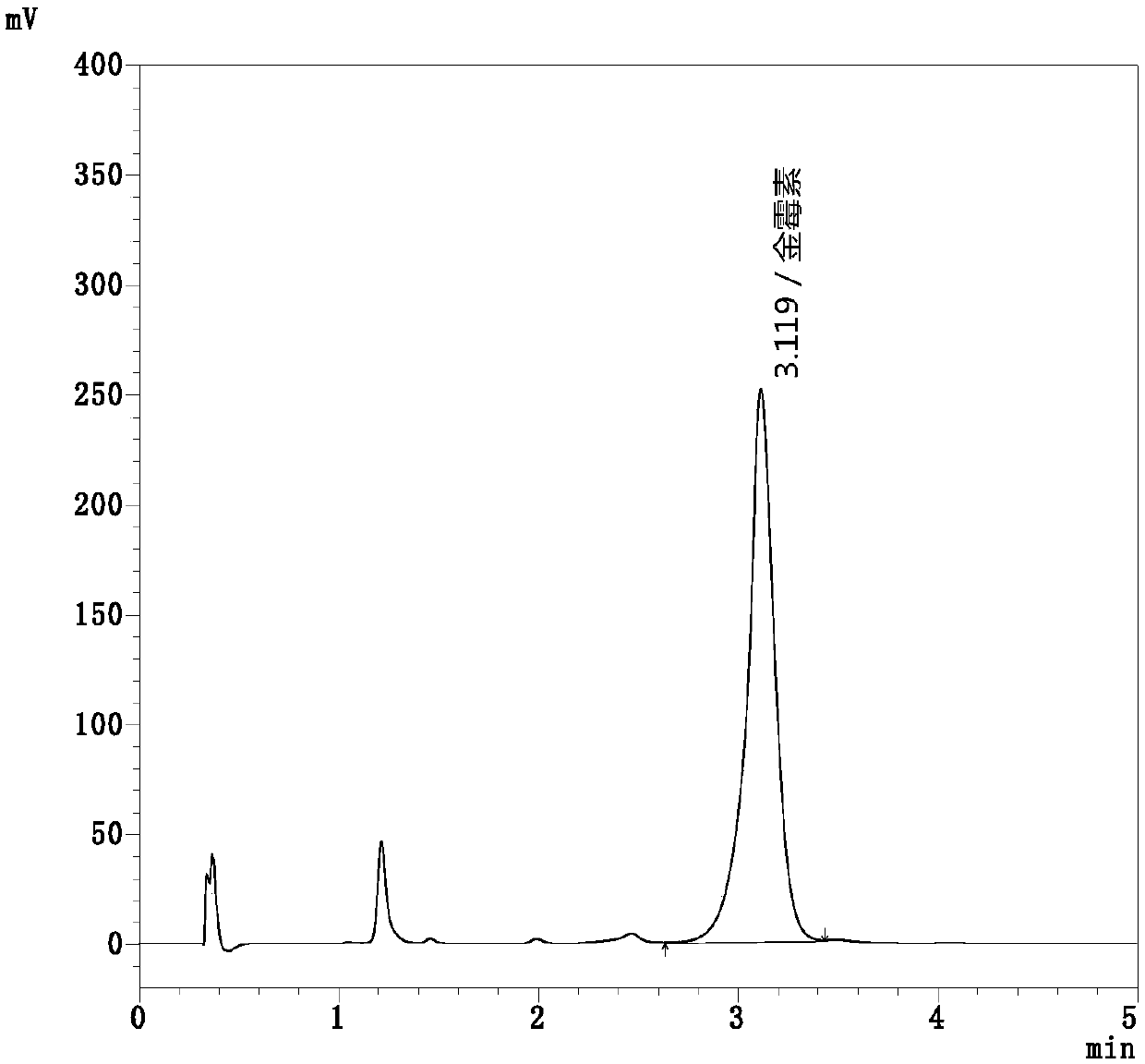 Method for determining content of chlortetracycline premix and related substances