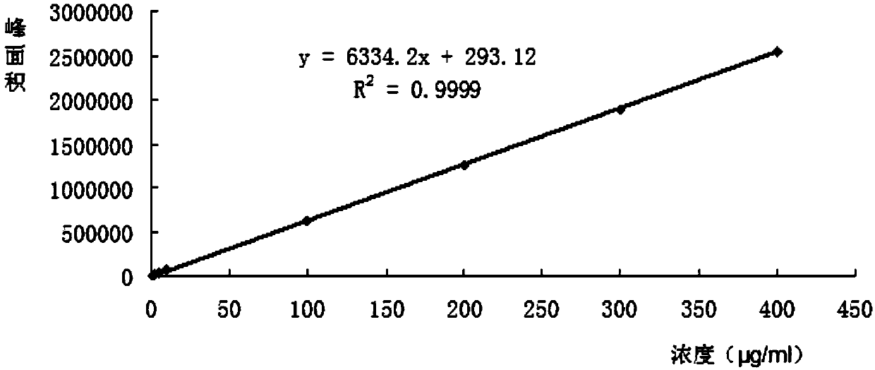 Method for determining content of chlortetracycline premix and related substances