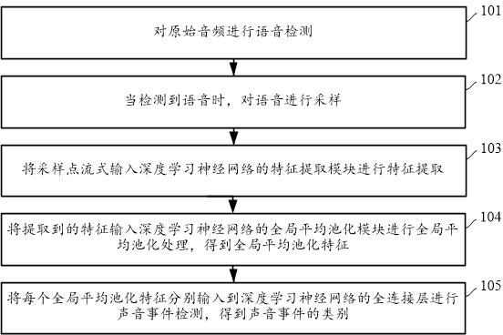 Sound event detection method and device and readable storage medium