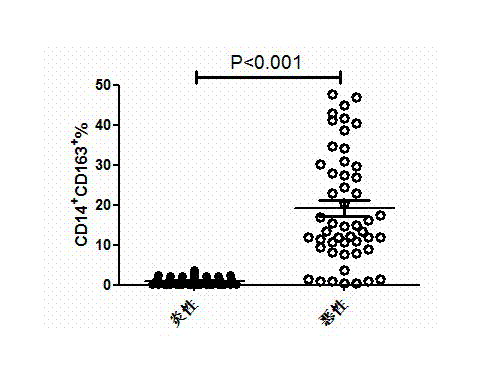 Method for identifying malignant pleural effusion