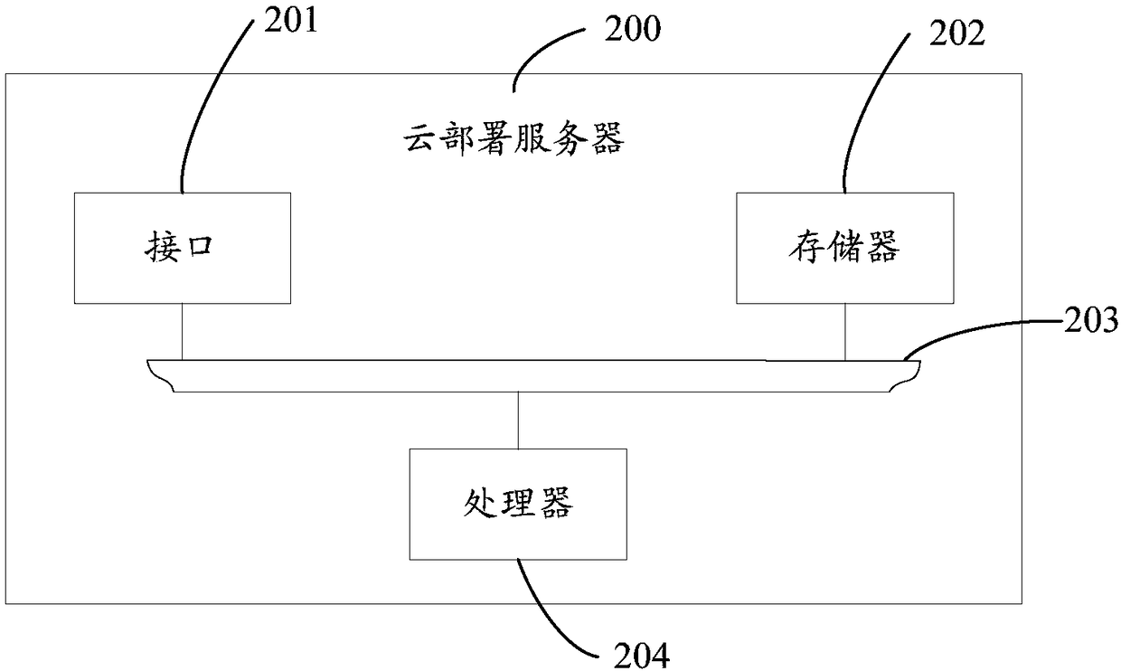 Cloud application deployment method and system