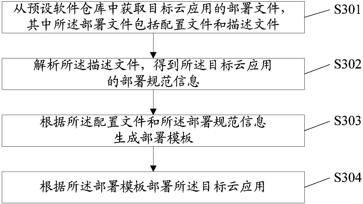 Cloud application deployment method and system