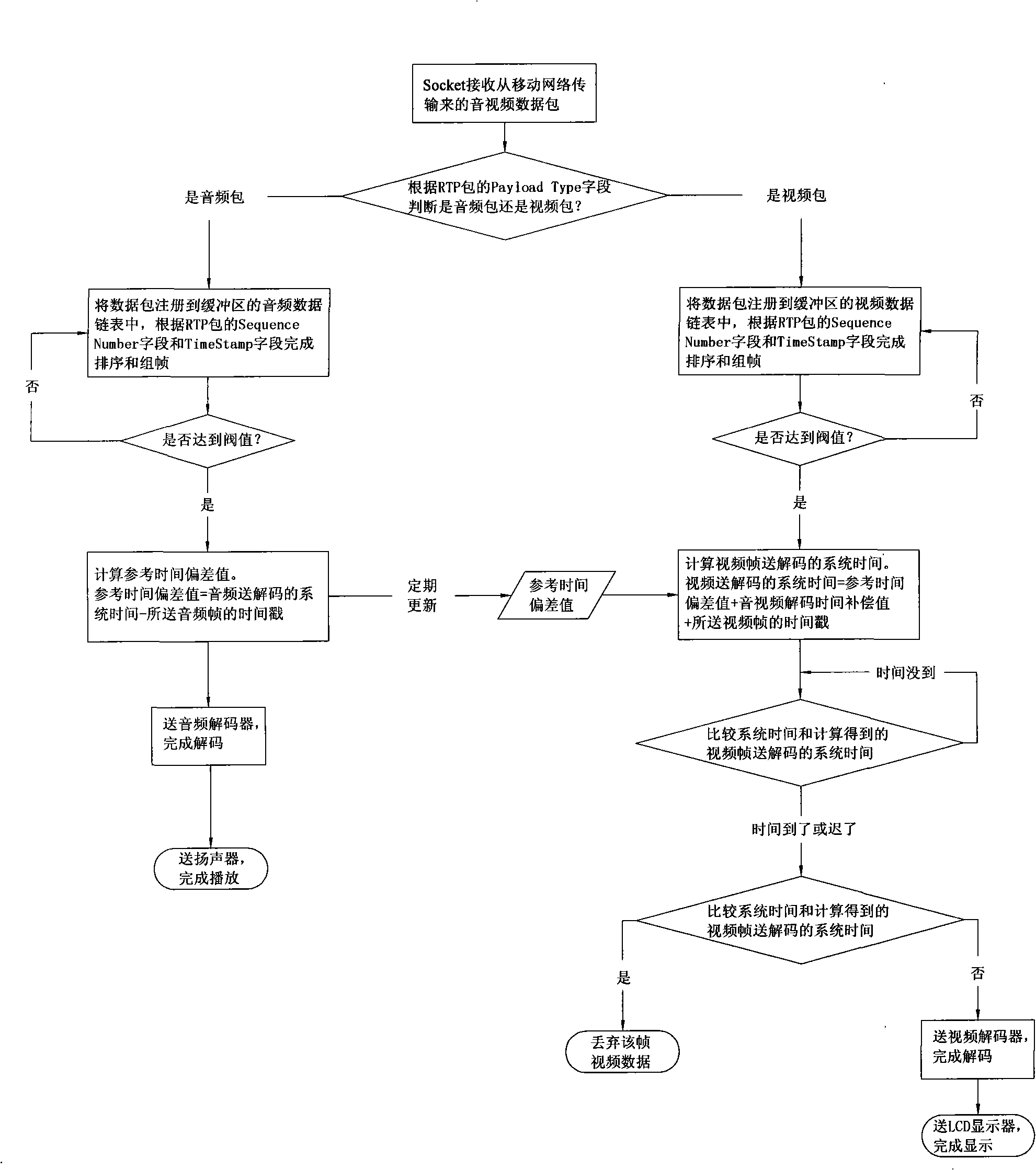 Synchronization process for mobile phone stream media audio and video