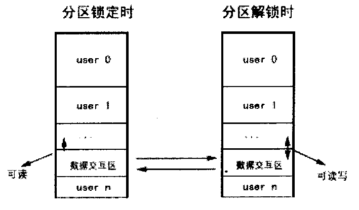 A method for locking hard disk partition safely