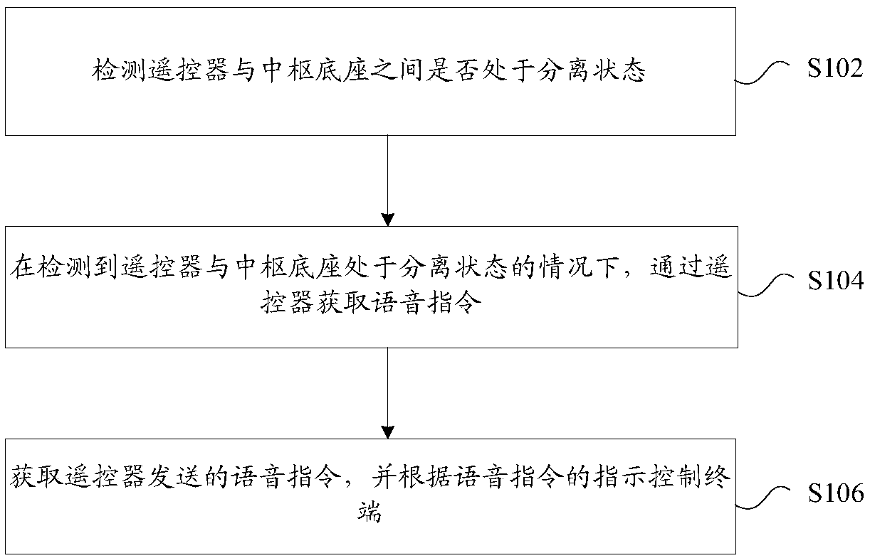 Control system and method of terminal, storage medium and electronic device