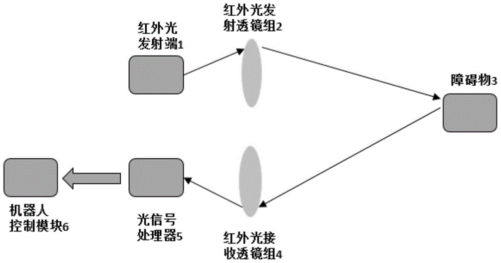 Small-size infrared obstacle avoidance early warning device