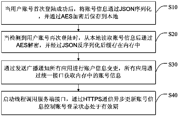 User login control method, smart television and storage device