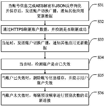 User login control method, smart television and storage device