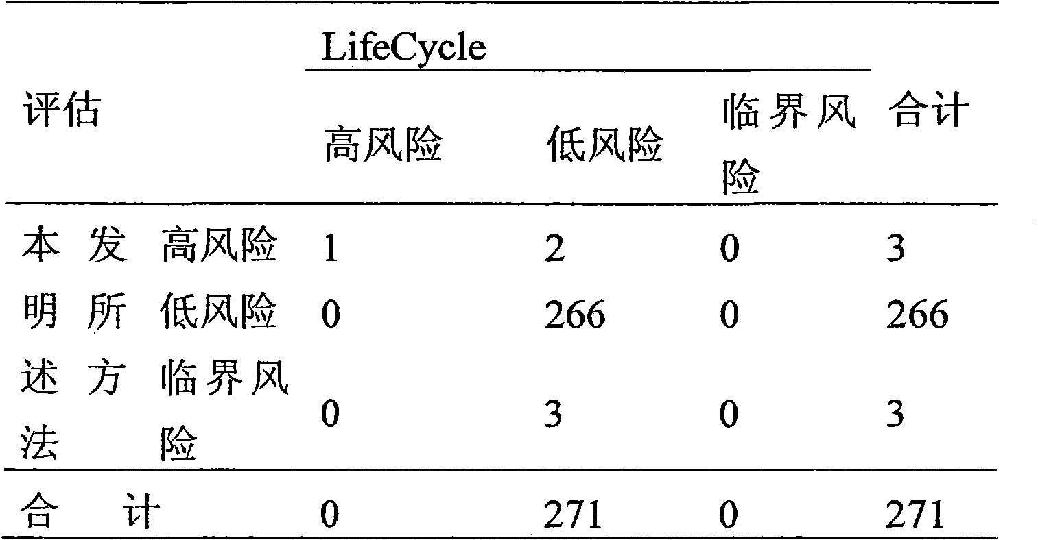 Method for prenatal screening chromosome abnormality and application thereof