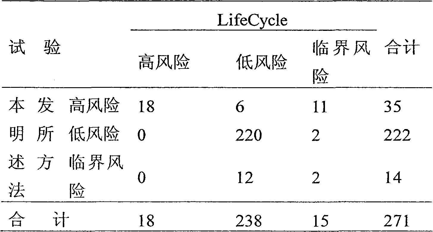 Method for prenatal screening chromosome abnormality and application thereof