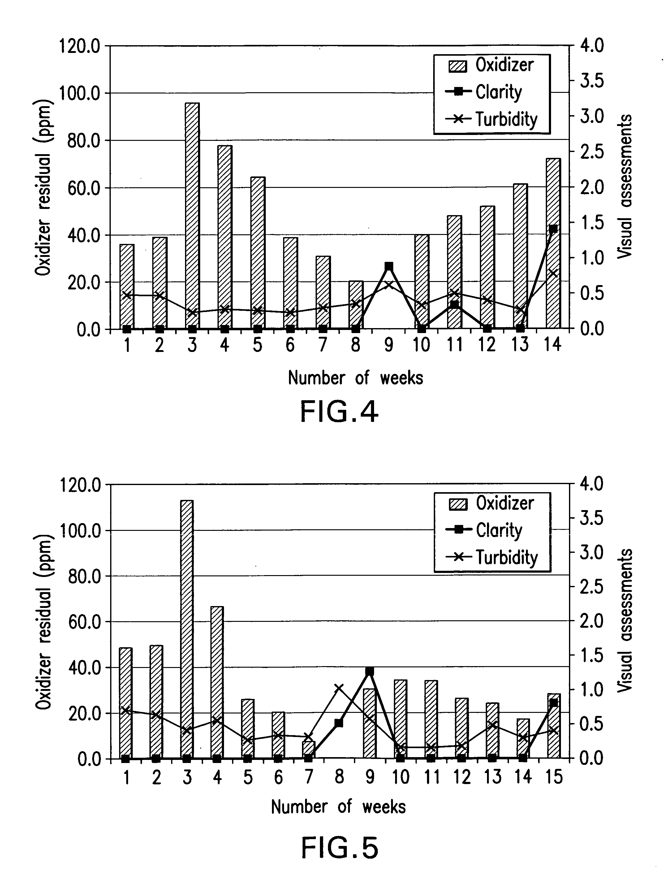 Methods and kits for stabilizing oxidizers and sanitizing water