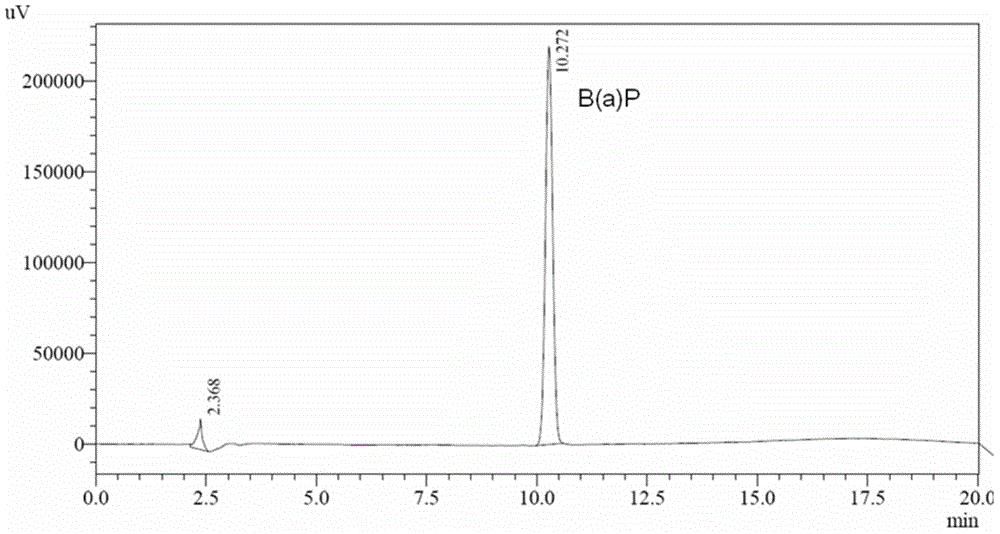 A method for determining the amount of benzopyrene deposited in the lungs of rats after smoking by using high performance liquid chromatography