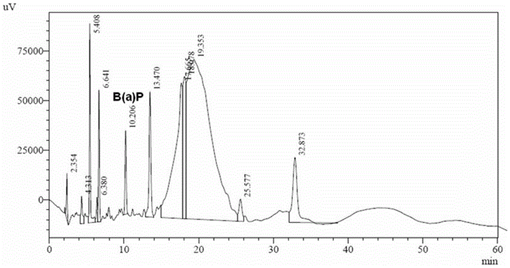 A method for determining the amount of benzopyrene deposited in the lungs of rats after smoking by using high performance liquid chromatography