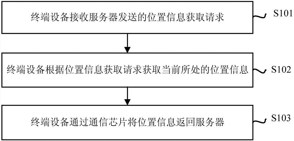 Positioning method, device and equipment of terminal equipment