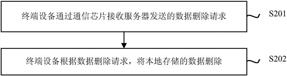 Positioning method, device and equipment of terminal equipment