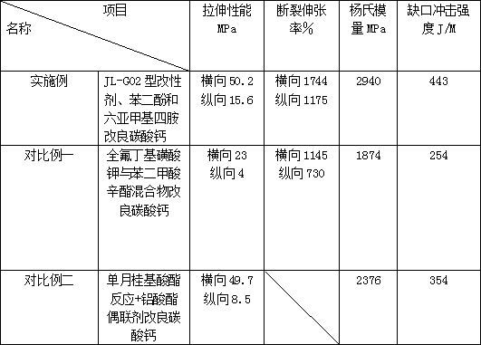 Formula for enhancing toughness and strength of calcium carbonate highly-filled PP polyethylene material