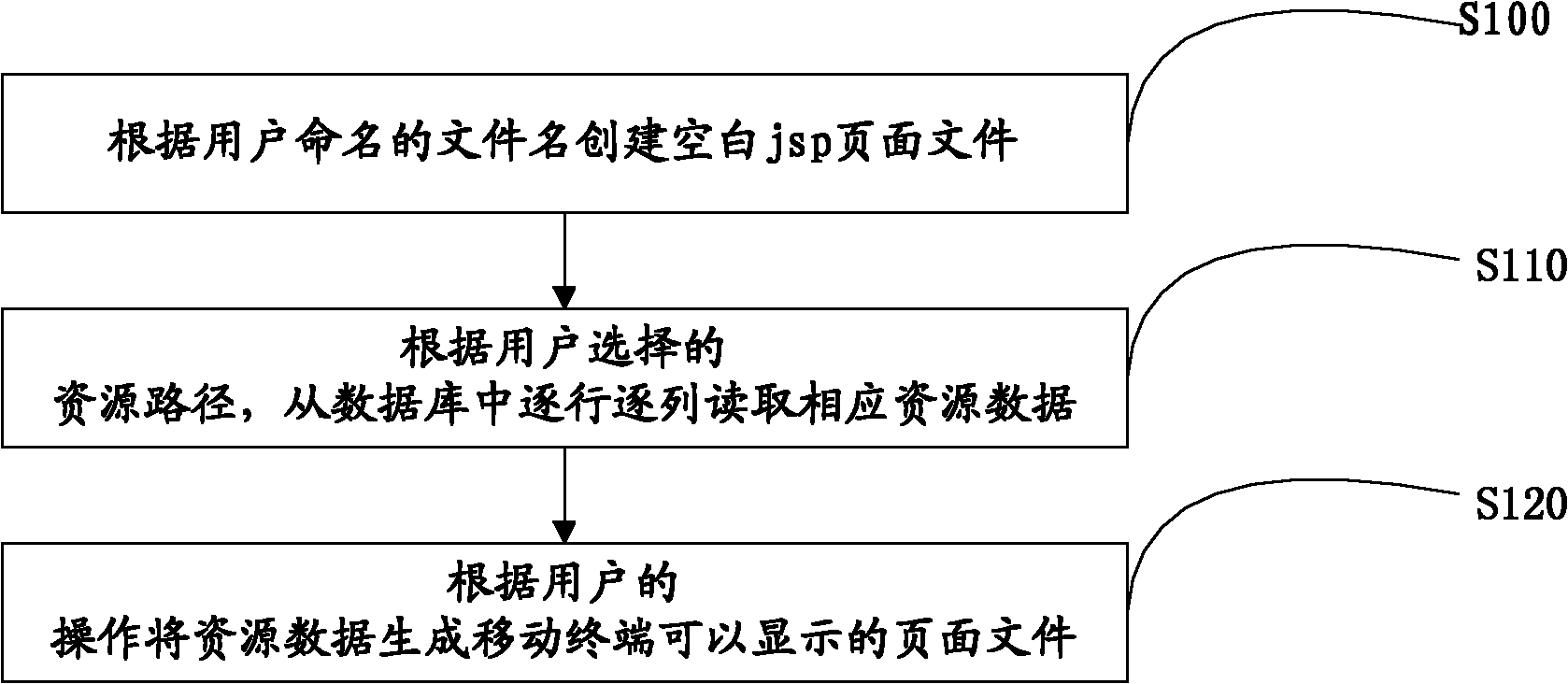 Method and device for editing webpage