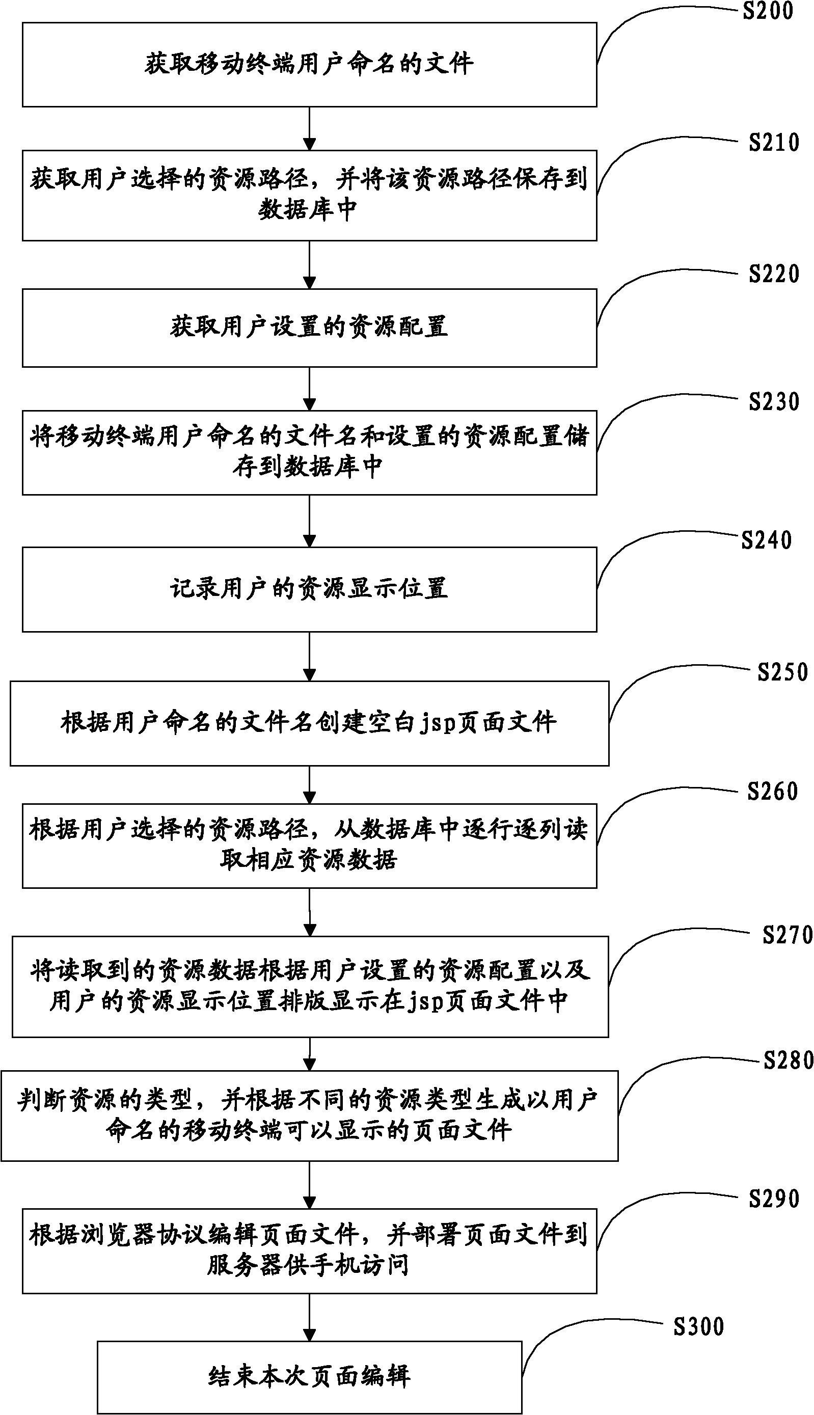 Method and device for editing webpage