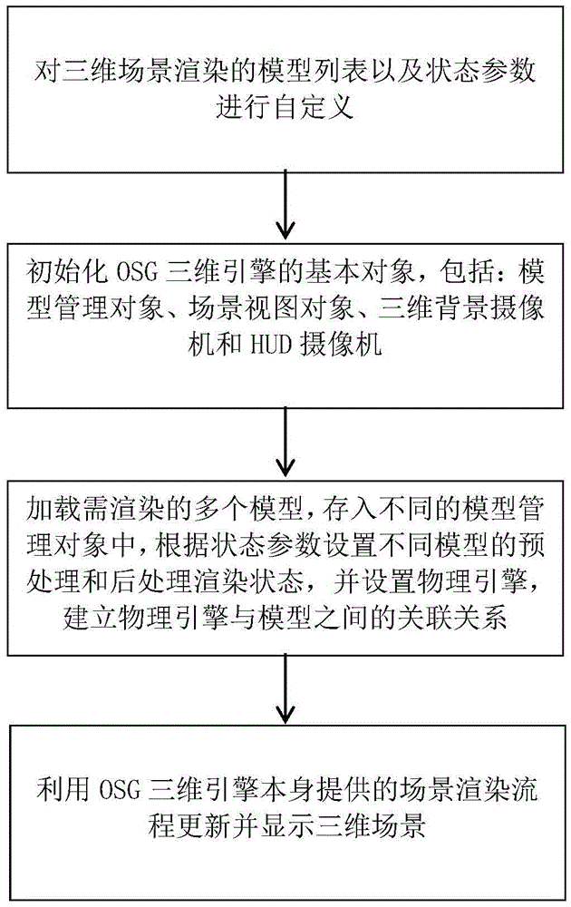 Three-dimensional scene generation method based on OSG three-dimensional rendering engine preprocessing and device thereof