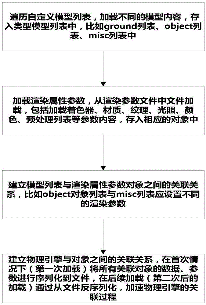 Three-dimensional scene generation method based on OSG three-dimensional rendering engine preprocessing and device thereof