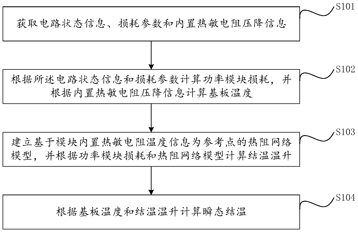 Method and system for calculating transient junction temperature of igbt module