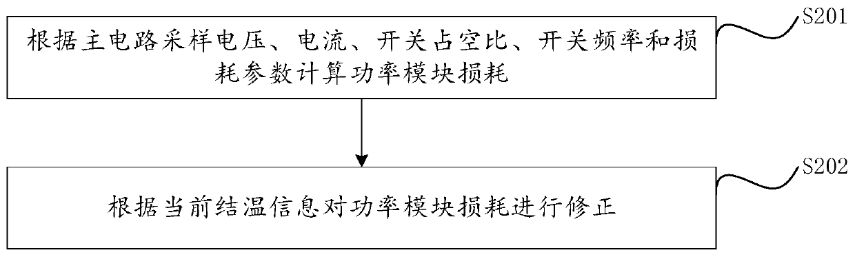 Method and system for calculating transient junction temperature of igbt module