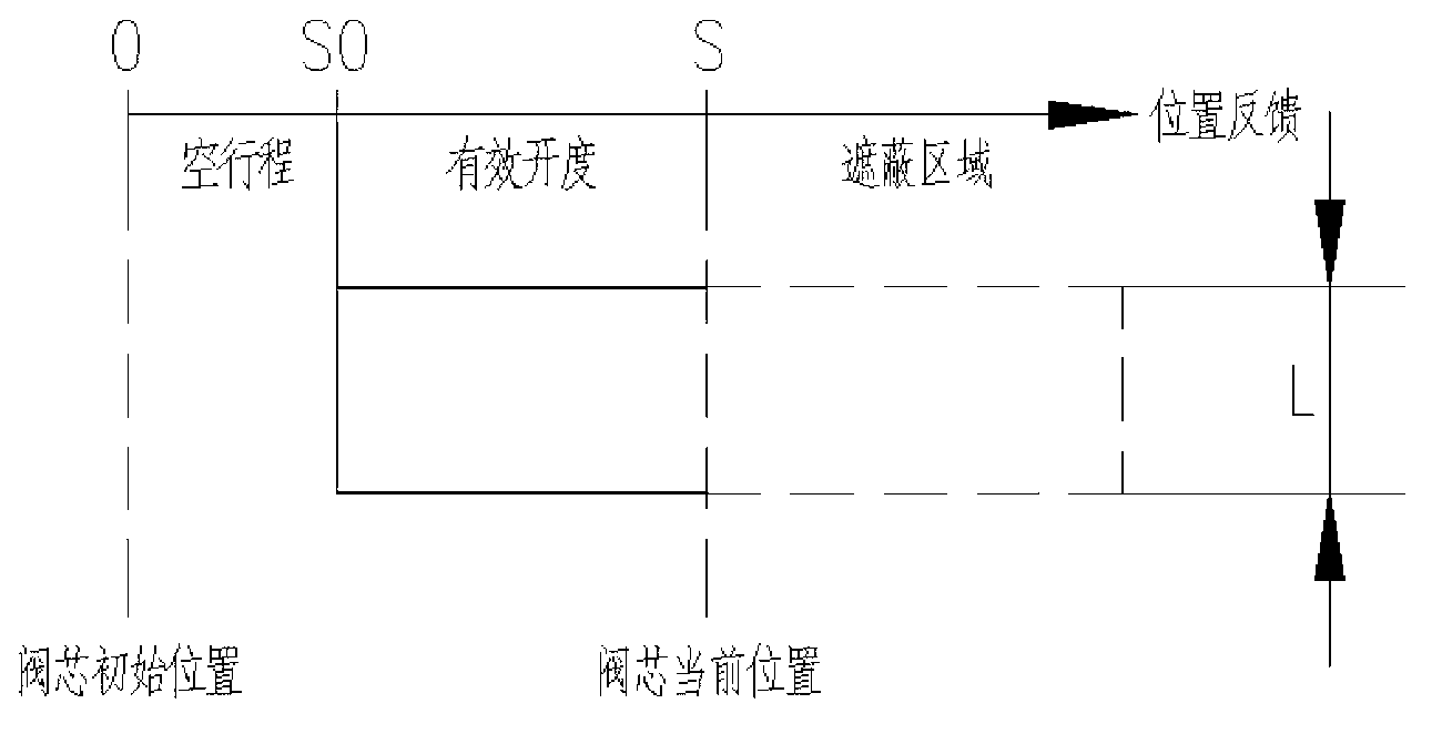 Design and adjusting method for fuel oil metering device starting flow characteristics