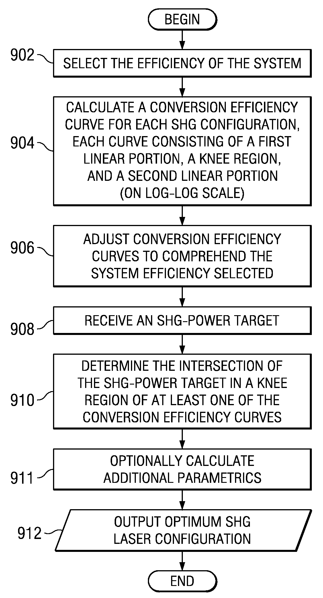 Efficient Second Harmonic Generation (SHG) Laser Design