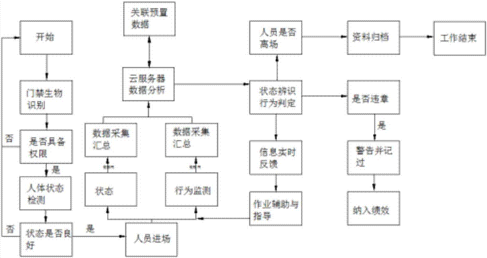 Safe production management method