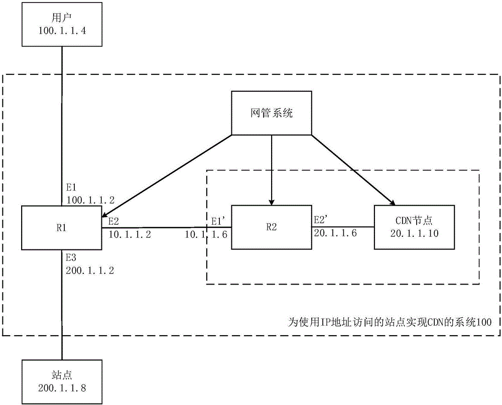 System and method for achieving content distribution network (CDN) for site using IP address for access