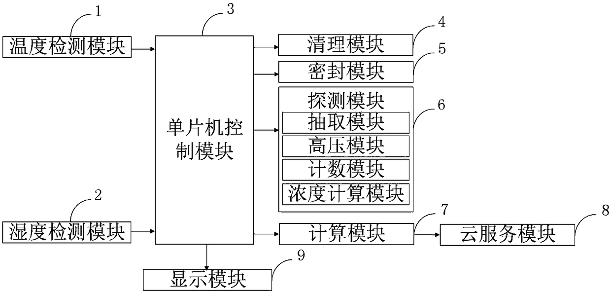 Testing system for separation rate of radon on the surface of smart building material