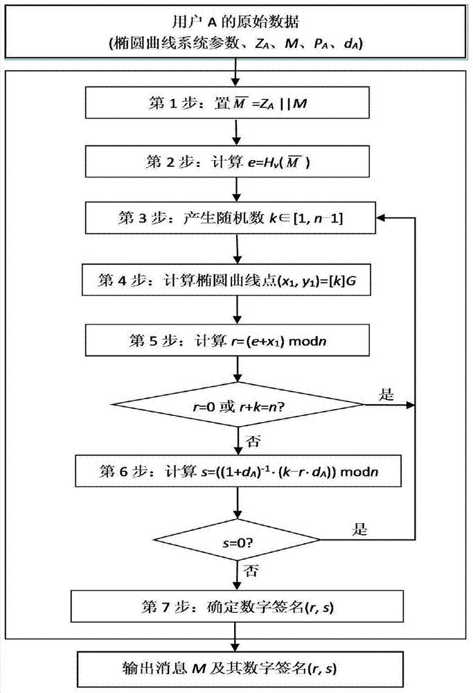 A Security Verification Method of SM2 Signature Algorithm Based on Unknown Random Number