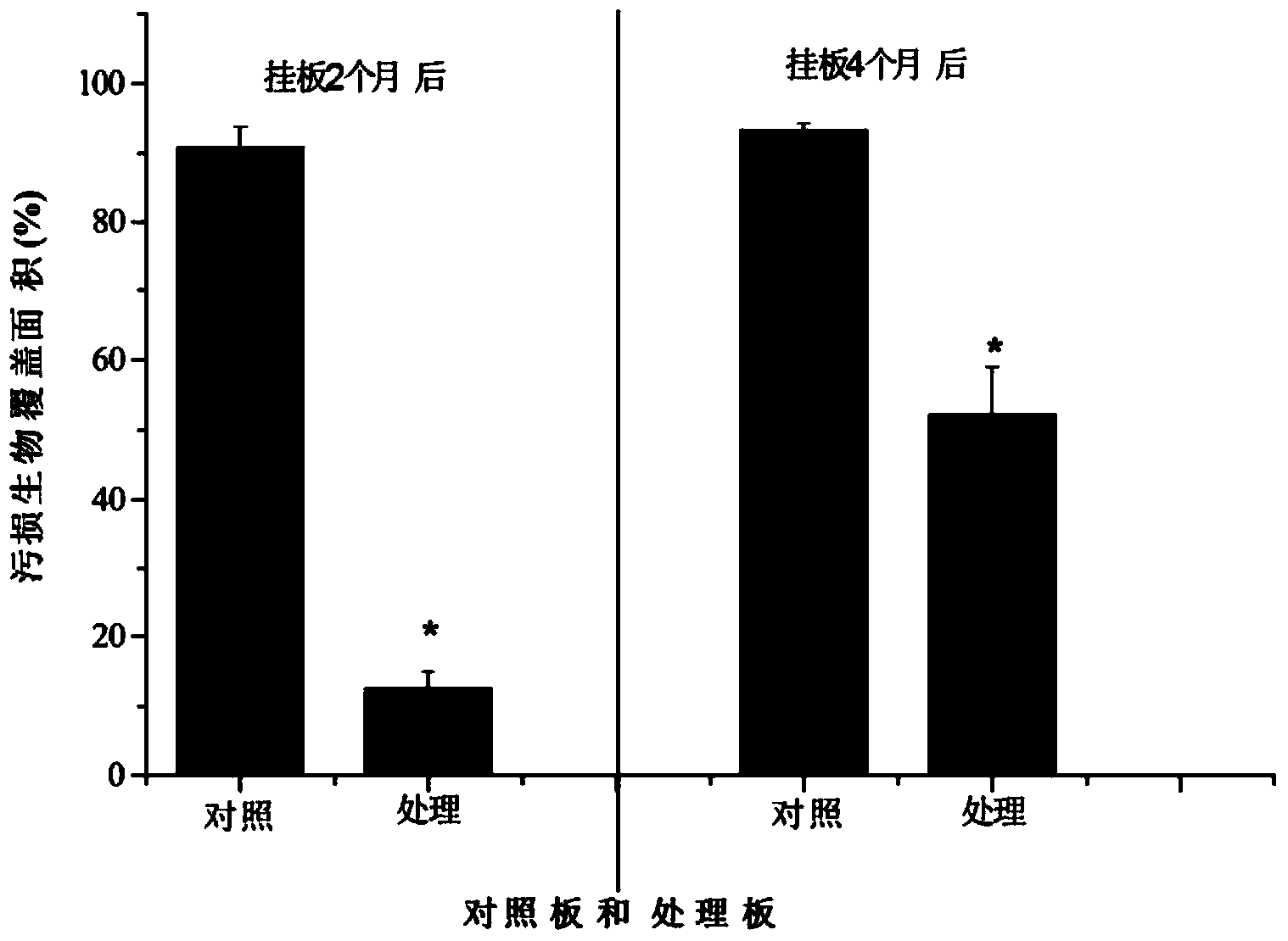 Application of benzoheterocycle alkaloids in preparation of marine organism stain preventing coatings