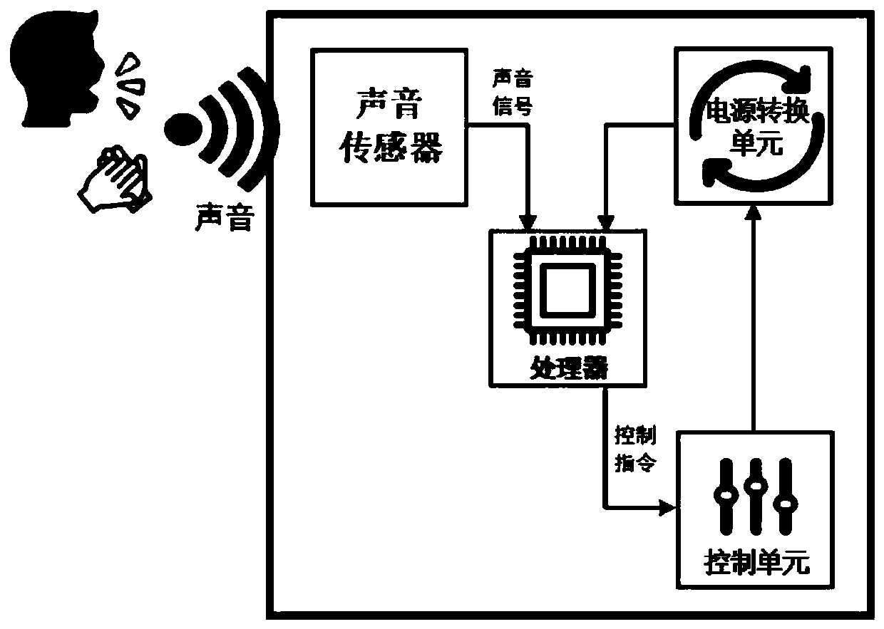 Intelligent socket controlled by multi-dimensional voice signal and control method of multi-dimensional voice signal